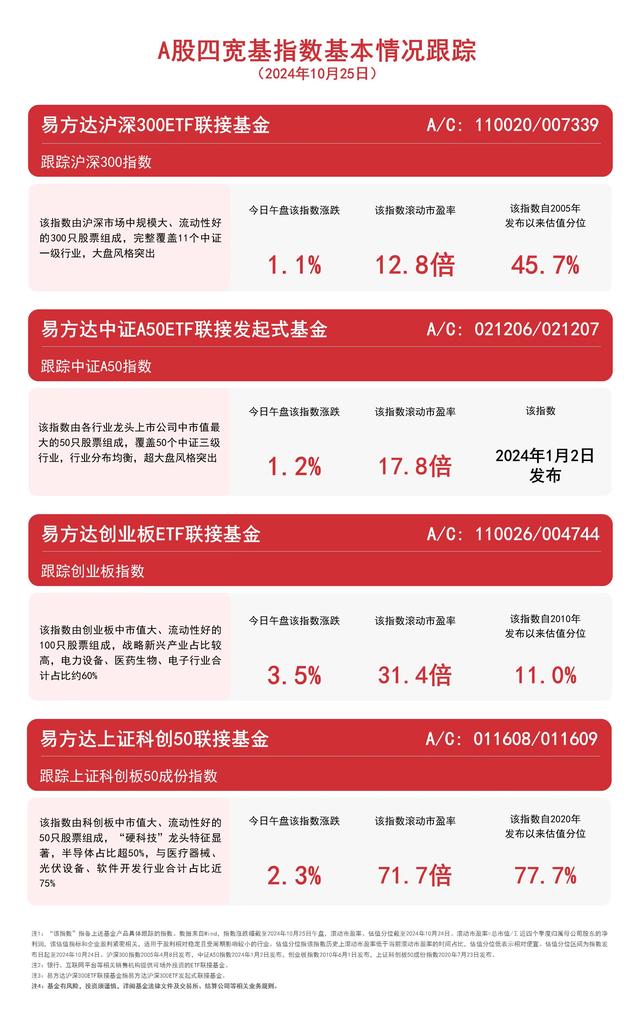 深证论坛-A股四宽基指数上扬，易方达中证A50ETF联接基金（A/C: 021206/021207）等产品布局核心资产(1)