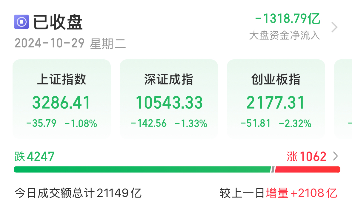 上证论坛-啥情况？4200多只股票下跌，人气股尾盘炸板、跳水(1)