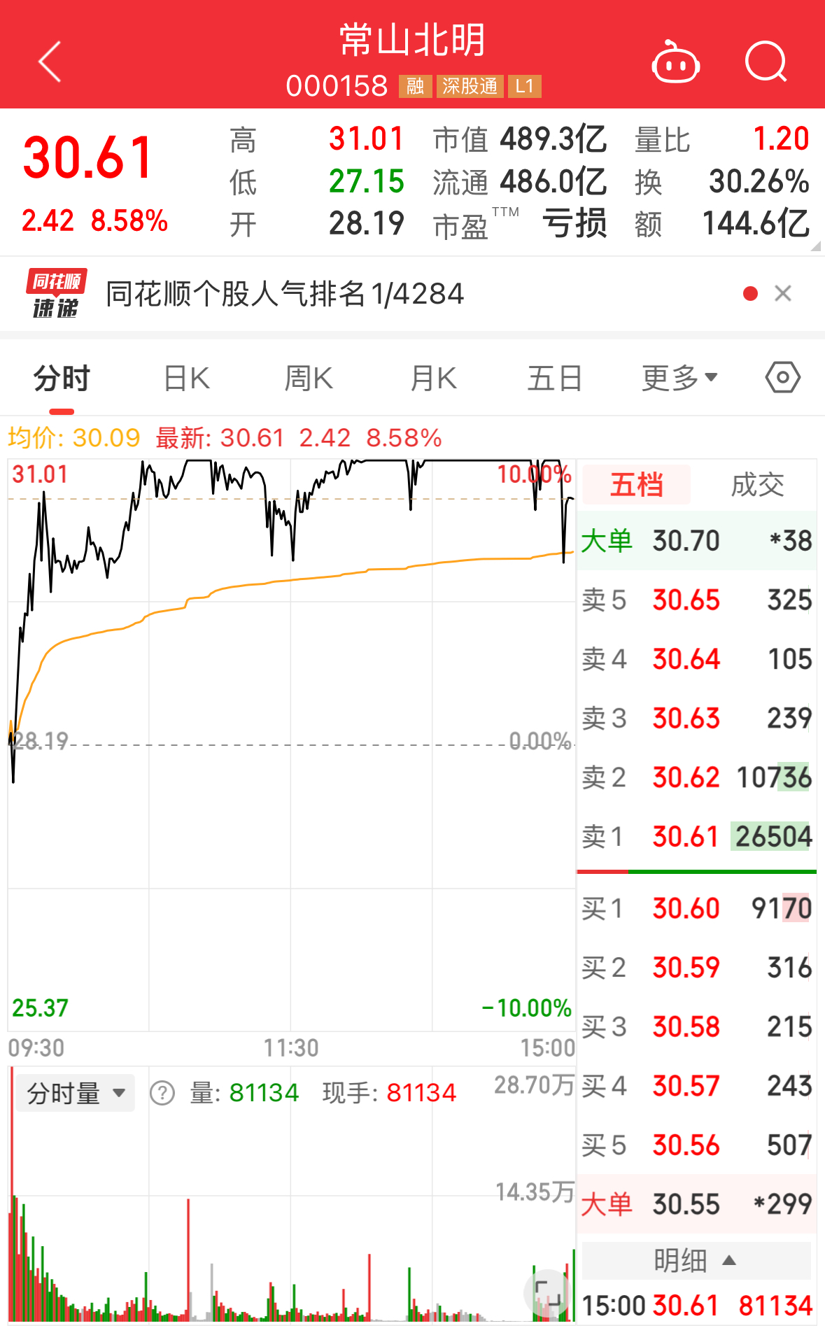 上证论坛-啥情况？4200多只股票下跌，人气股尾盘炸板、跳水(3)
