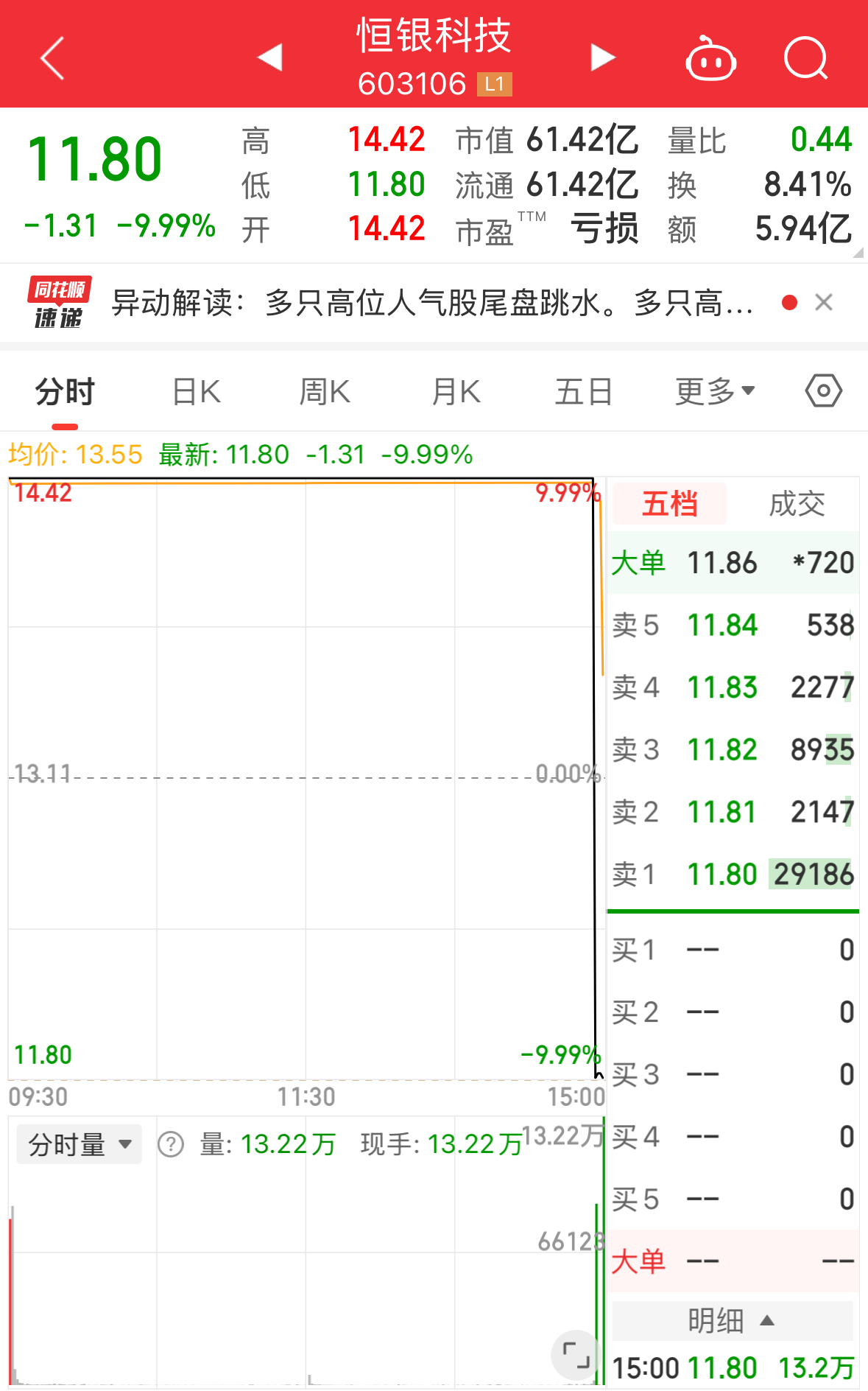 上证论坛-啥情况？4200多只股票下跌，人气股尾盘炸板、跳水(2)