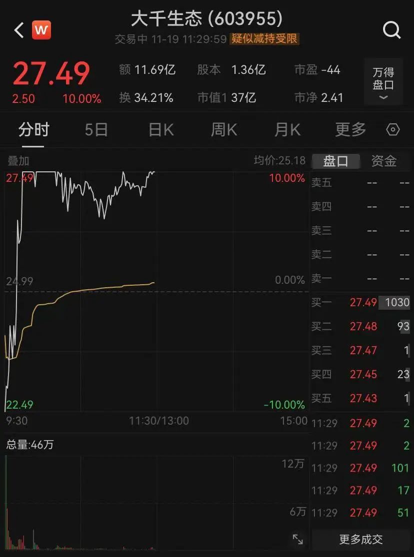 上证论坛-A股突发，这股票论坛一板块批量论坛，全市场半日成交不足9000亿元(4)