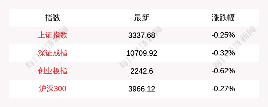 上证论坛-11月20日A股三大指数集体低开，上证指数跌0.25%，创业板指跌0.62%(1)