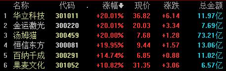 上证论坛-A股收盘丨沪指涨1.53%，IP经济概念大涨(3)