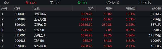上证论坛-A股收盘丨沪指涨1.53%，IP经济概念大涨(1)