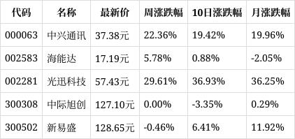 个股行情分析-神宇股份本周累计上涨12.55%，通信设备板块上涨2.71%(1)