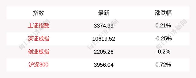 创业板论坛-上证指数早盘上涨0.21%，创业板指下跌0.2%(1)