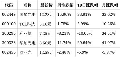 深证论坛-深天马A本周累计下跌0.85%，光学光电子板块下跌4.03%(1)