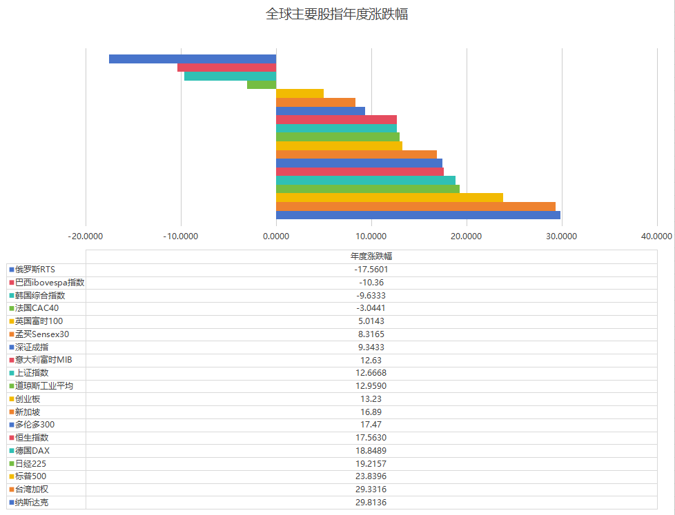 纳斯达克论坛-2024年全球股市收官，纳斯达克指数以29.81%涨幅独占鳌头，亚洲多数股指涨幅超10%，韩国指数被尹锡悦拖累(1)