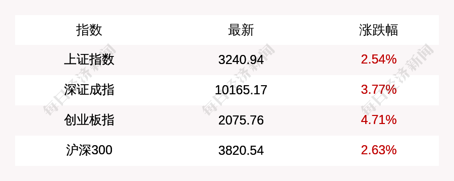 上证论坛-上证指数收盘上涨2.54%，创业板指上涨4.71%，深证成指涨3.77%(1)