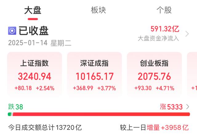 深证论坛-1月14日，A股三大指数集体大涨。截至收盘，沪指涨2.54%重返3200点，深成指涨3.77%(1)