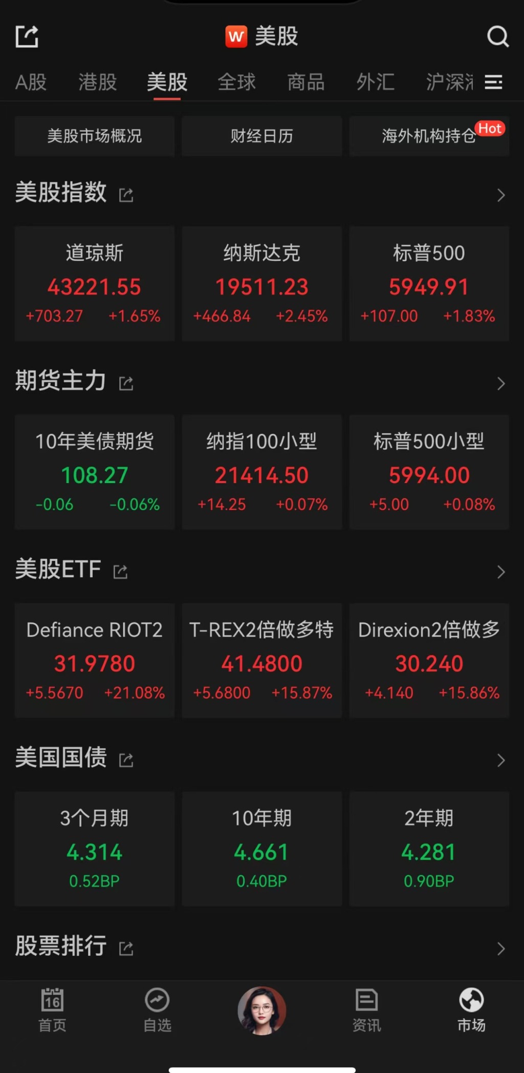 道琼斯论坛-CPI数据重燃美联储降息预期，美股三大指数均涨超1.5%(1)
