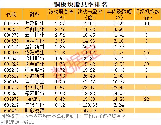股票论坛大厅-铜价中枢上行可期，这些股票业绩有望持续增长，西部矿业股息率高居行业第股票论坛一(1)