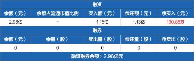 纳斯达克论坛-纳斯达克100ETF融资融券信息显示，2025年2月14日融资净买入130.85万元(1)