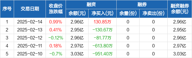 纳斯达克论坛-纳斯达克100ETF融资融券信息显示，2025年2月14日融资净买入130.85万元(2)