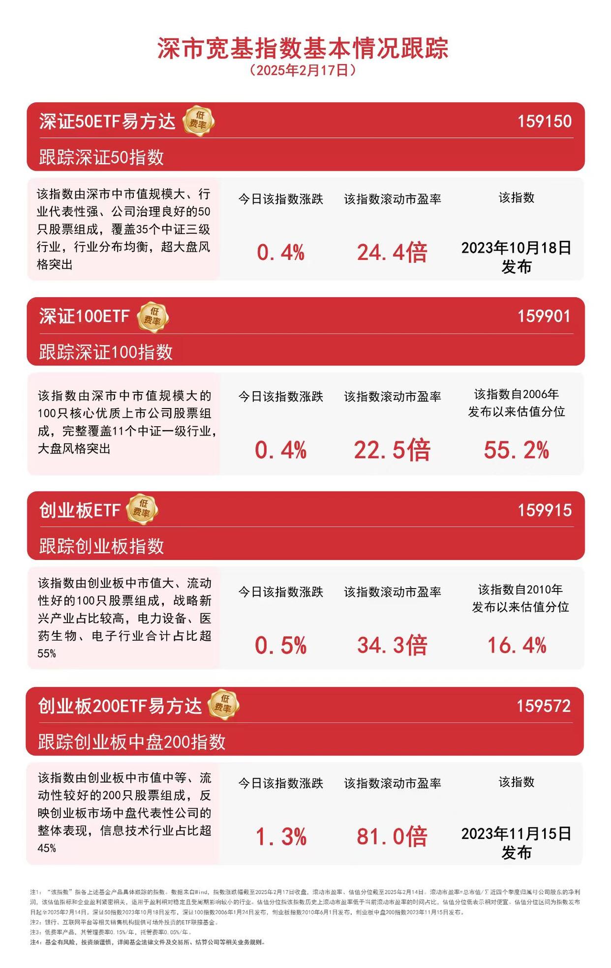 深证论坛-深市成交额再破万亿，创业板200ETF易方达(159572)、深证50ETF易方达(159150)等聚焦深市企业发展机遇(1)