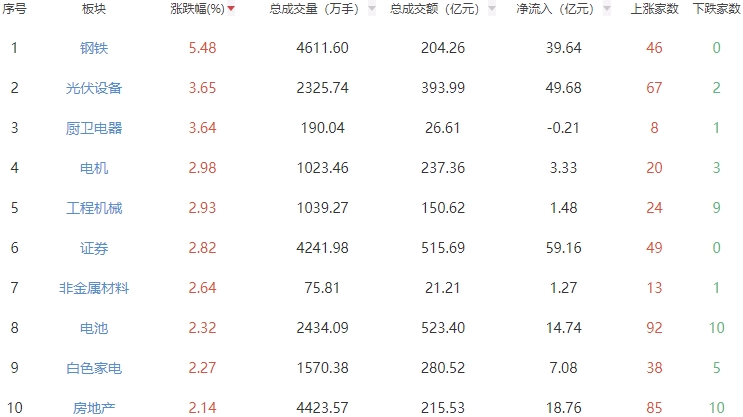 深证论坛-收评：三大指数走强沪指涨1.02% 钢铁板块涨幅居前(1)