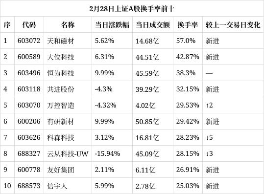 上证论坛-2月28日上证A股换手率前十：天和磁材新进，大位科技新进(1)