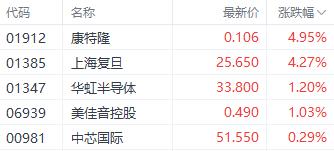 上证论坛-港股收盘｜三大指数低开后跌幅收窄 军工和机器人股表现抢眼(5)