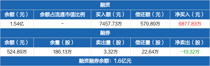 深证论坛-深证100ETF：融资净买入6877.83万元，创近股票论坛一年新高（03-20）(1)