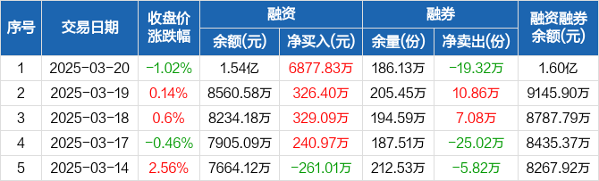 深证论坛-深证100ETF：融资净买入6877.83万元，创近股票论坛一年新高（03-20）(2)