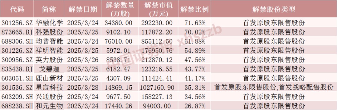 股票论坛大厅-下周A股解禁超400亿元！5只股票流通盘将增加超100%(5)