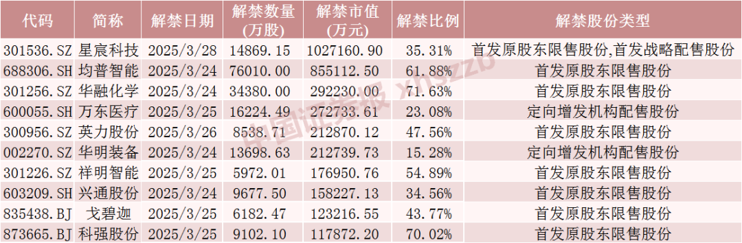 股票论坛大厅-下周A股解禁超400亿元！5只股票流通盘将增加超100%(1)