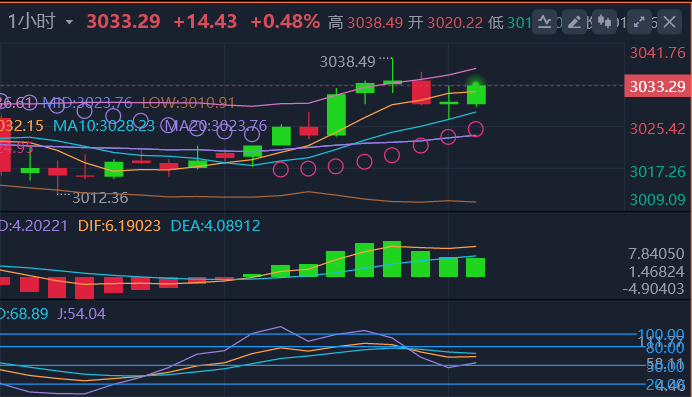 个股行情分析-许致清：3.27晚间黄金原油涨跌趋势分析操作建议及多空策略布局(1)