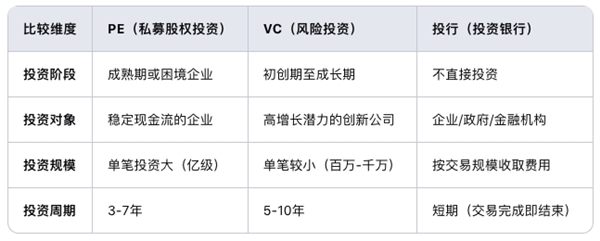 股票论坛大厅-富慧证券Rich Smart：PE、VC与投行的全方位对比分析(1)