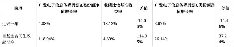 股票论坛大厅-广发电子信息传媒股票财报解读：份额缩12%，净资产降8%，净利润1.68亿(3)