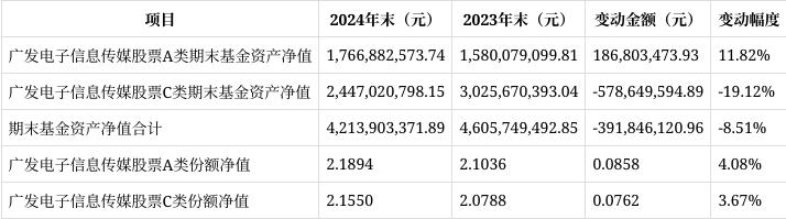 股票论坛大厅-广发电子信息传媒股票财报解读：份额缩12%，净资产降8%，净利润1.68亿(2)