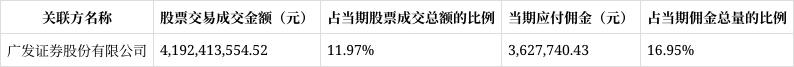 股票论坛大厅-广发电子信息传媒股票财报解读：份额缩12%，净资产降8%，净利润1.68亿(8)