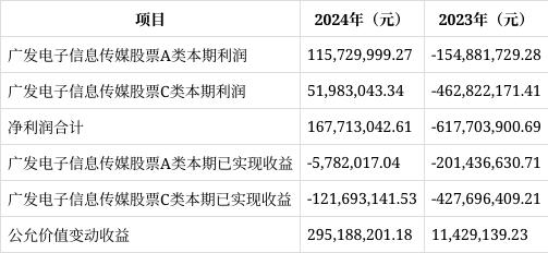 股票论坛大厅-广发电子信息传媒股票财报解读：份额缩12%，净资产降8%，净利润1.68亿(1)