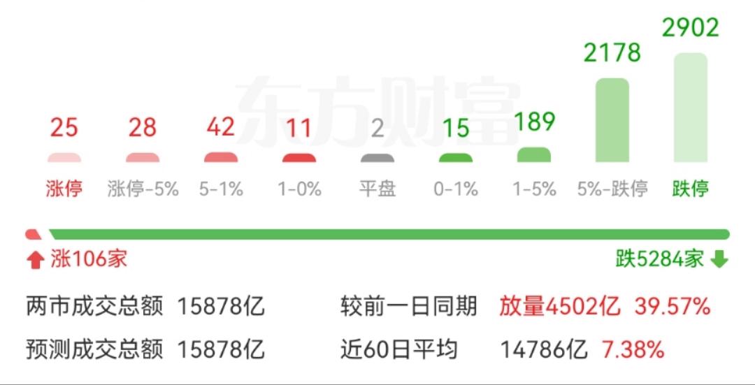 上证论坛-收盘丨沪指失守3100点，超2900股跌停，中央汇金公司再次增持ETF(2)
