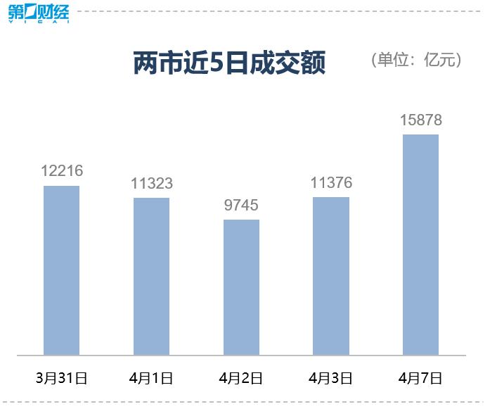 上证论坛-收盘丨沪指失守3100点，超2900股跌停，中央汇金公司再次增持ETF(3)