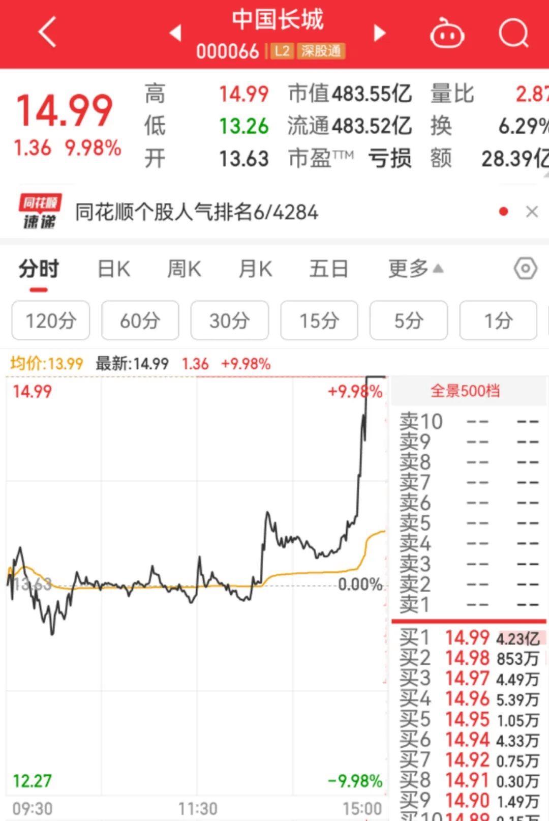 股票论坛大厅-国资委、社保基金重磅发声，A股尾盘大举上攻！3000多只个股上涨，100多只股票涨停(4)