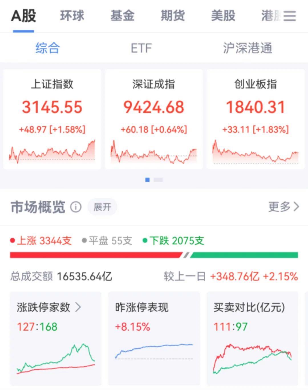 股票论坛大厅-国资委、社保基金重磅发声，A股尾盘大举上攻！3000多只个股上涨，100多只股票涨停(1)