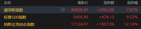 纳斯达克论坛-美股收盘：纳指收涨12%创历史第二大单日涨幅，“七巨头”六家涨幅上双(1)