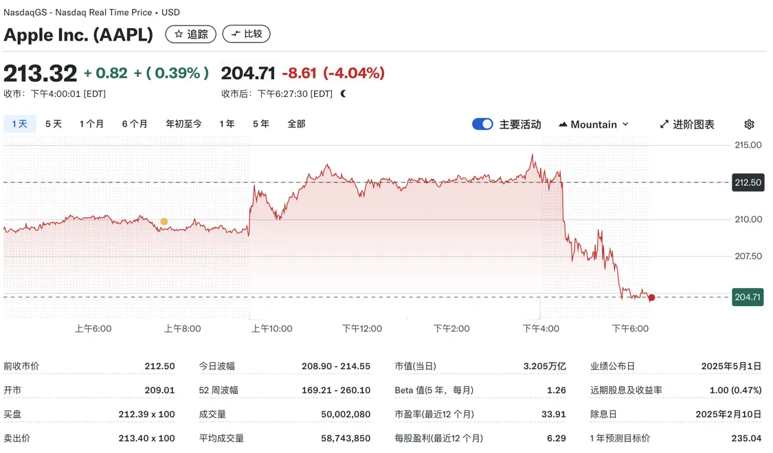 股票论坛大厅-中国区收入下滑、回购1000亿美元股票 苹果第二财季净利润增长5%(2)
