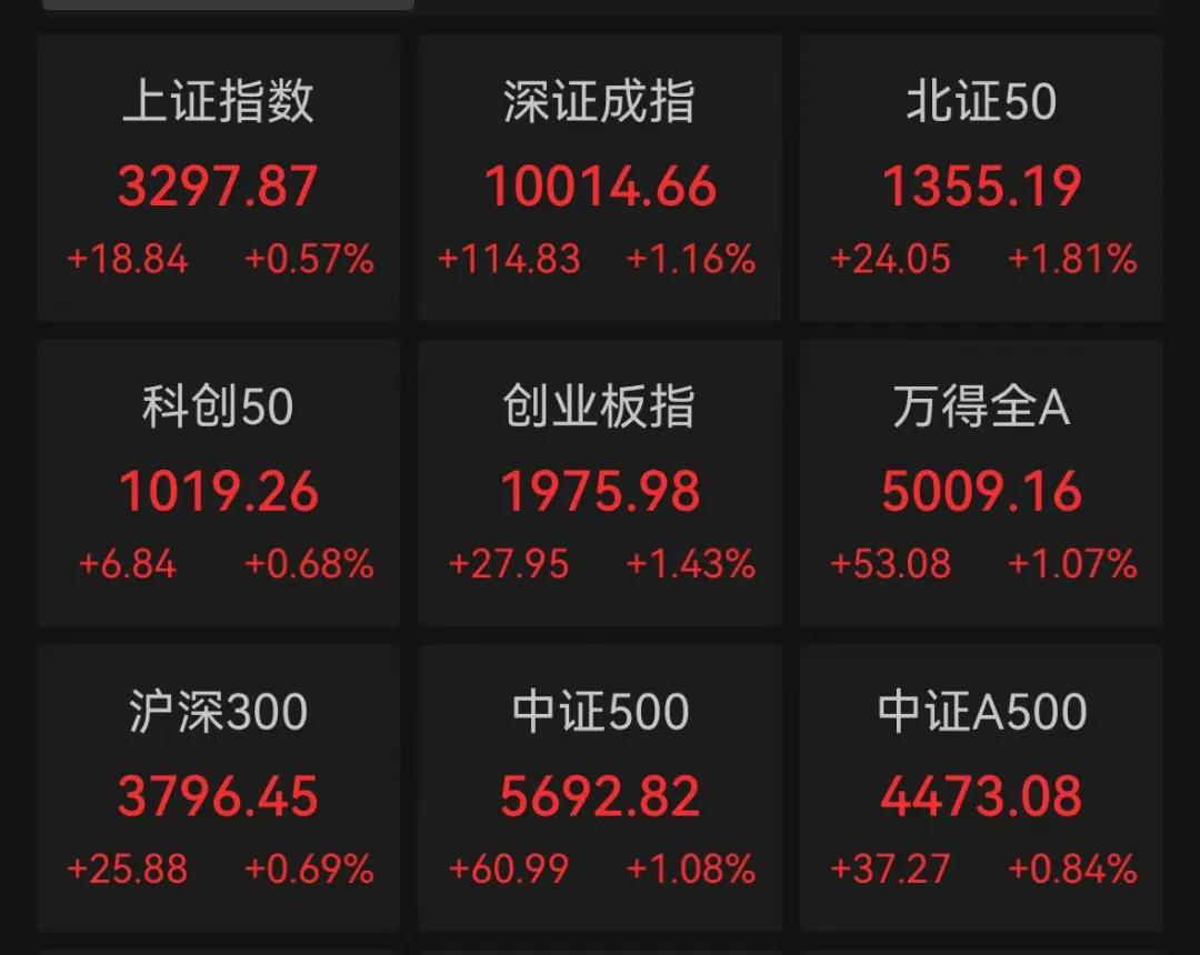 A股全线飘红！超4500只股票上涨