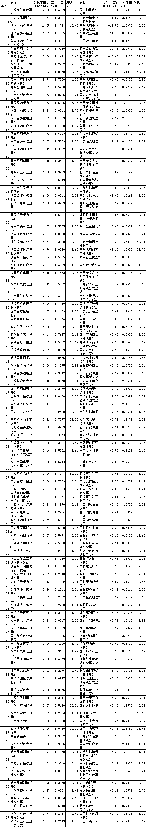4月份171只股基上涨 中银大健康股票涨12.6%