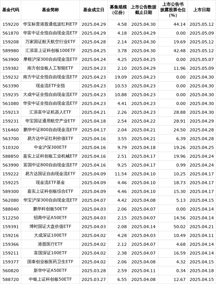 近一个月公告上市股票型ETF平均仓位13.67%