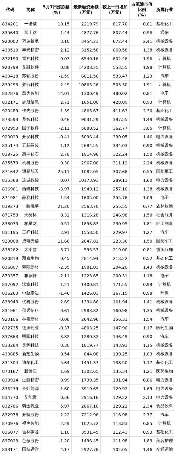 股票论坛大厅-51只北交所股票获融资净买入超百万元(1)