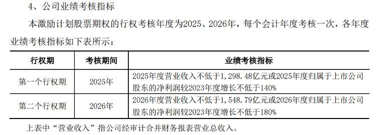 个股行情分析-歌尔股份：拟推6806万份股票期权激励计划(3)