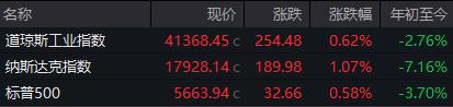 纳斯达克论坛-特朗普再喊“去买股票”！美股三大指数集体收涨，大型科技股与中概股普涨(1)