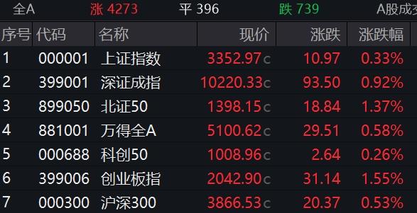 股票论坛大厅-A股三大指数集体高开，创业板指涨超1.5%(1)