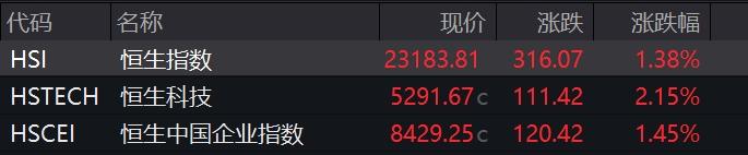 股票论坛大厅-A股三大指数集体高开，创业板指涨超1.5%(2)