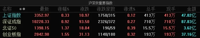 三大指数集体高开，沪指高开0.33%，深成指高开0.92%，创业板指高开1.55%