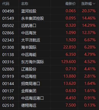 上证论坛-三大指数涨超1.3%，科技、金融股领涨指数，多只银行股创新高，中远海发涨12%，太平洋航运涨近7%(2)
