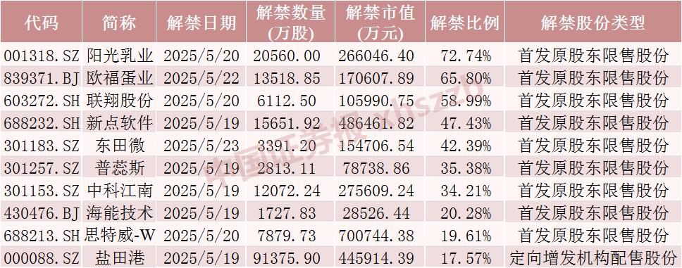 股票分享论坛-下周A股解禁超300亿元，这3只股票流通盘将翻倍(4)