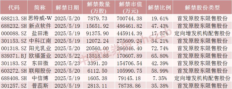 股票分享论坛-下周A股解禁超300亿元，这3只股票流通盘将翻倍(1)